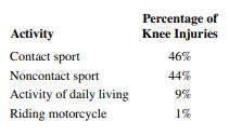 In the article “ACL Reconstruction Using Bone-Patellar Tendon-Bone Press-Fit Fixation: 10-Year...