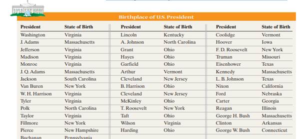 The following table lists the presidents of the United States and their state of birth. (a)...