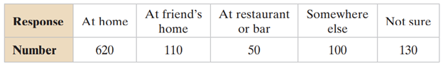 use the data set, which represents the results of a survey that asked U.S. adults where they would...