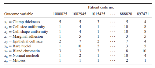 In a study of diagnostic factors for human cancer, Wolberg and Mangasarian (1990) reported on p = 9...