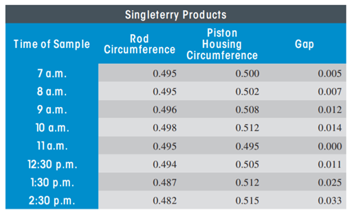 SHEW HA RT CONTROL CHA RTS Singleterry Products makes rods and piston housings for various types of...