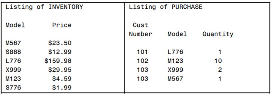 Data sets Inventory and Purchase are shown here: Use PROC SQL to list all purchased items showing...