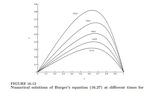 Solve Burger’s equation in Example 16.6 using the implicit scheme (16.29) described above. Example...-3