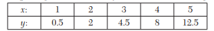 Fit a least square geometric curve y = ax b to the following data: Predict y at x = 3.75, by fitting...-1