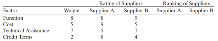 If suppliers were to be rated on the following basis, what would be the ranking of the two suppliers...