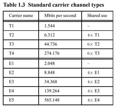 From Table 1.3, work out the number of bits per second that are overheads for control purposes when...