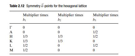 Using the reciprocal-lattice vectors of the high-symmetry points given in Table 2.12, show that ?...