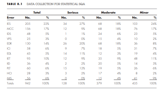 Review Table 8.1 and select four vital few causes of serious and moderate errors. Suggest corrective...