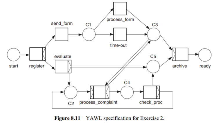 (identification of patterns in an existing model) Consider the YAWL specification in Figure 8.11....