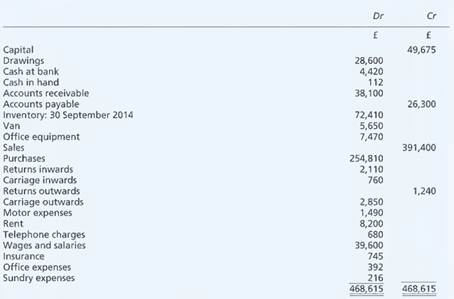 F. Brown drew up the following trial balance as at 30 September 2015. You are to draft the statement...