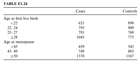 The role of menstrual and reproductive factors in the epidemiology of breast cancer has been...