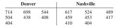 Test the claim that the variance of heights of randomly selected tall buildings in Denver is equal...