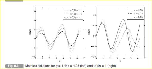 Experiment with the shooting method for an eigenvalue problem. Specifically, reproduce Fig. 8.8...