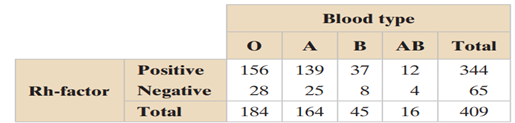 Using the Addition Rule to Find Probabilities A blood bank catalogs the types of blood, including...