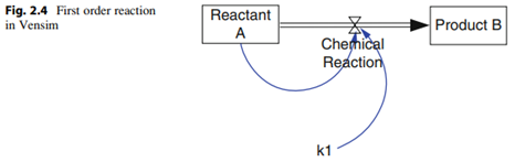 What is the sum of A and B at any given time? Thinking back to the original reaction that you are...