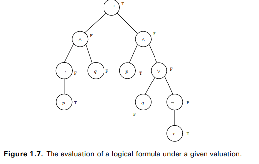 Given a valuation and a parsetree of a formula, compute the truth value of the formula for that...-1