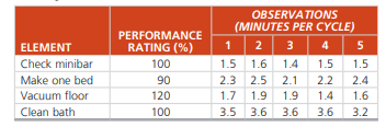 A hotel housekeeper, Alison Harvey, was observed five times on each of four task elements, as shown...