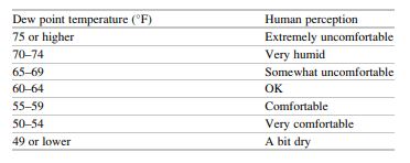 The dew point temperature is a good indicator of how humid it feels during a hot day. The US...