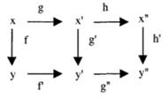 Prove that pushouts can be obtained from sums and coequalisers. Prove that coequalisers are a...-2