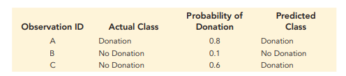 Alumni Donors (random forest). A university is applying classification methods in order to identify...-2