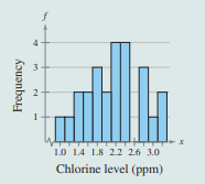 A community center claims that the chlorine level in its pool has a standard deviation of 0.46 parts...