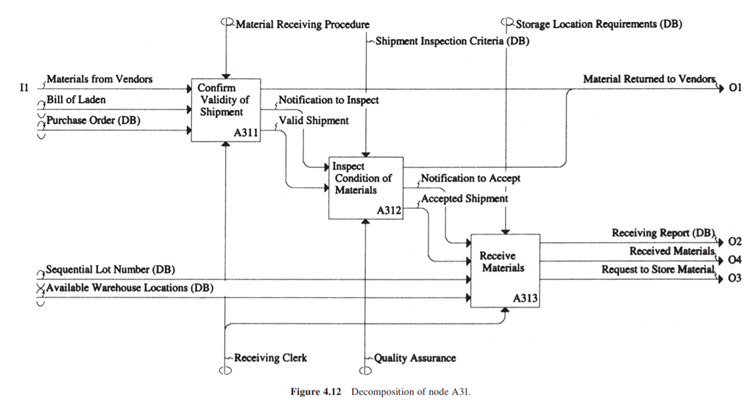 In Figures 4.11 and 4.12, the activity “Control Incoming Materials” was documented using the IDEF0...-2