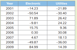 The following table shows the annual returns (in percent) for Fidelity’s Select Electronic and...