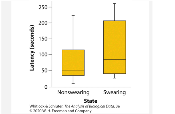 The accompanying graph indicates the amount of time (latency) that female subjects were willing to...