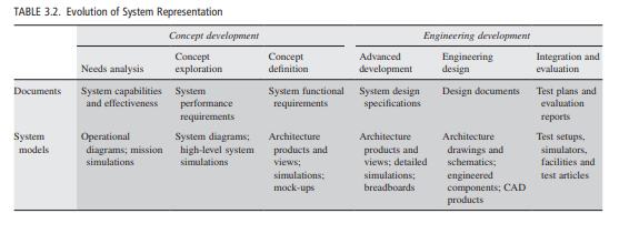 Table 3.2 illustrates the evolution of system models during the system development process. Describe...-1