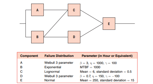 Derive (manually) the reliability equation of the system shown below. This is a complex dynamic...