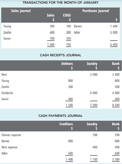 Reconciliation of subsidiary ledgers with control accounts M. King Ltd, wholesaler, maintains...-3