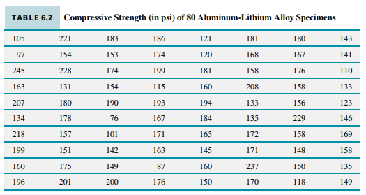 Consider the compressive strength data in Table 6.2. What proportion of the specimens exhibit...