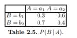 In Figure 2.22 the structure of a simple Bayesian network is shown. The accompanying conditional...-2