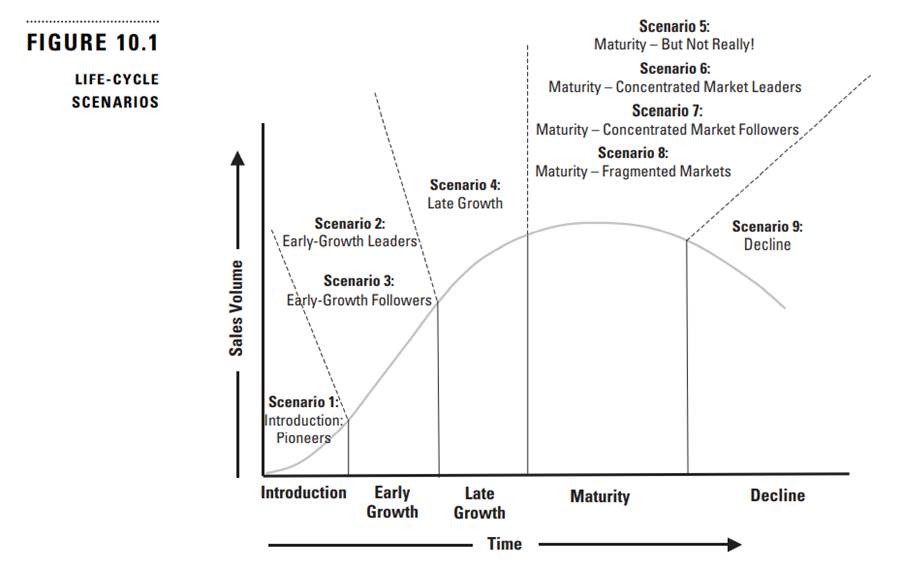 Try to identify firms and their products that correspond to the nine scenarios in Figure 10.1.