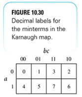 (a) A Karnaugh map for three variables has minterm 0 adjacent to 2, and 4 adjacent to 6. Copy Figure...-1