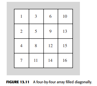 Write a method that accepts a two-dimensional array of integers as a parameter and returns whether...