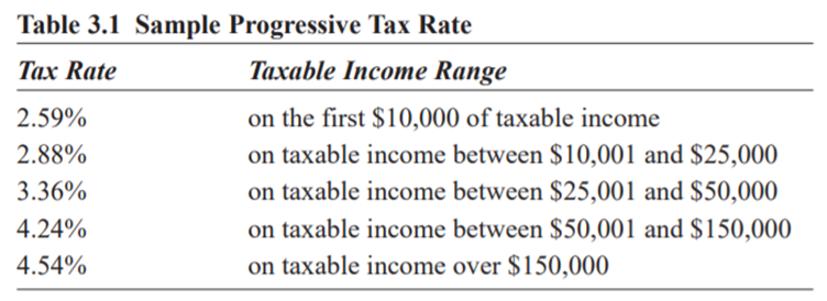 Jorge’s taxable income last year was $36,300. Using the progressive tax rates in Table 3.1, how much...