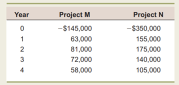 NPV and IRR Higher Ground Company is presented with the following two mutually exclusive projects....