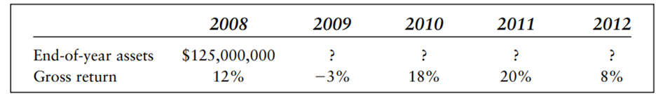 Suppose a hedge fund provides that the management fees are 1 percent of the total assets plus 20...