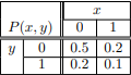 Two random variables, X and Y , have the joint distribution P(x, y), (a) Are X and Y independent?...