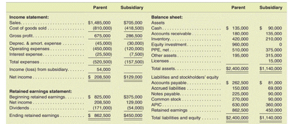 Comprehensive consolidation subsequent to date of acquisition, AAP computation, goodwill, upstream...