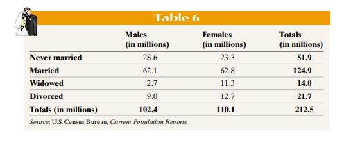 Using the data in Table 6,determine the following: (a) Determine the probability that a randomly...