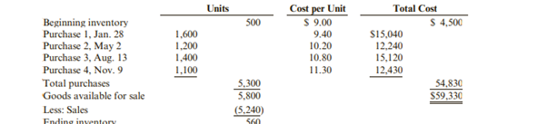 Harrington Company had the following data for inventory during a recent year: Assume that Harrington...