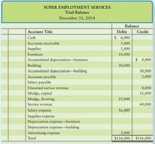 The trial balance of Super Employment Services, at December 31, 2014, follows. Data needed for the...