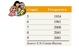 Number of 5- to 9-Year-Old Girls The following data represent (in thousands) the number of 5- to...