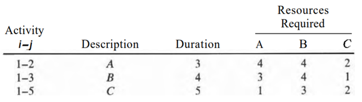 In the preceding problem, if the project completion time is to be restricted to 16 days, determine...-2