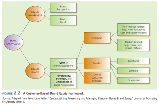 Using the framework in Figure 2.2, describe all personal associations that the following brands hold...