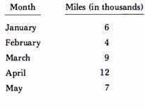 Draw a line graph for the number of miles driven each month by a taxi driver-1