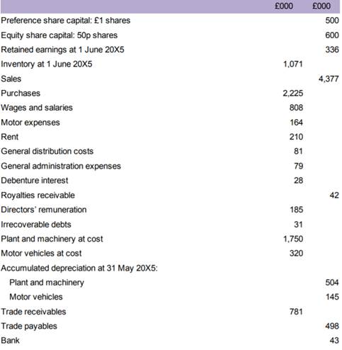 Porter Ltd is a company with total authorised share capital of £2,000,000 divided into £500,000 of...-1