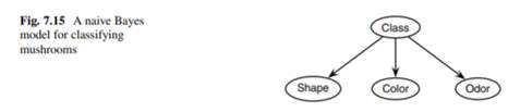 Consider the naive Bayes network for classifying mushrooms in Fig. 7.15 on page 207. Assume no odor...